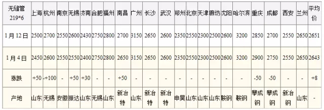 全國(guó)21個(gè)城市無縫鋼管價(jià)格匯總 全國(guó)21個(gè)城市無縫鋼管價(jià)格匯總