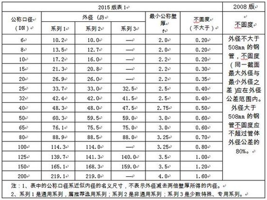 選用好鋼管，關注新標準！