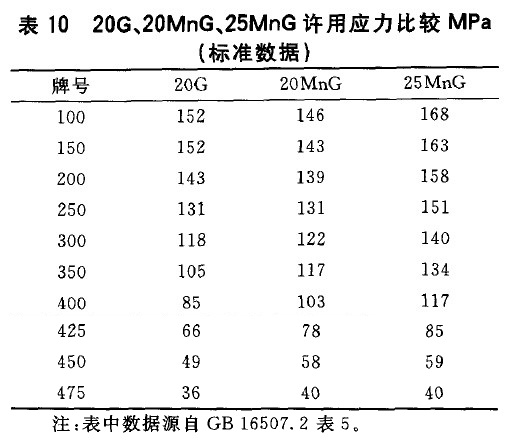20G、20MnG、25MnG許用應力比較MPa(標準數(shù)據(jù))
